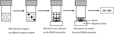 Graphical abstract: Determination of root exudative phenolic compounds in hot pepper (Capsicum annuum L.) by polydimethylsiloxane tube microextraction after derivatization