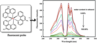 Graphical abstract: A fluorescent probe for water content in ethanol based on a complex of ruthenium(ii)