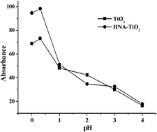 Graphical abstract: Spectrophotometric determination of trace p-nitrophenol enriched by 1-hydroxy-2-naphthoic acid-modified nanometer TiO2 in water