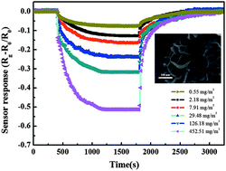 Graphical abstract: Room temperature elemental mercury sensor using MoS2-PANI nano-sheet-flowers composite