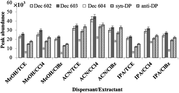 Graphical abstract: Determination of Dechlorane compounds in aqueous samples using ultrasound-assisted dispersive liquid–liquid microextraction and gas chromatography-electron-capture negative ion-mass spectrometry