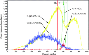 Graphical abstract: A general method for optimizing the parameter of α/β discrimination in liquid scintillation counting