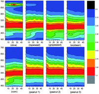 Graphical abstract: Characterization of edible oils using time-resolved fluorescence