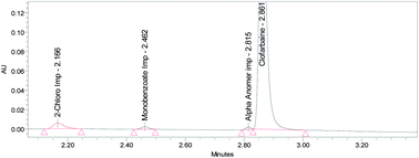 Graphical abstract: Development of supercritical fluid (carbon dioxide) based ultra performance convergence chromatographic stability indicating assay method for the determination of clofarabine in injection