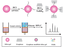 Graphical abstract: Ultra-trace determination of polycyclic aromatic hydrocarbons using solid-phase extraction coupled with HPLC based on graphene-functionalized silica gel composites