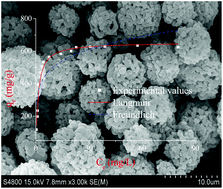 Graphical abstract: Facile synthesis of hierarchical MCM-41 spheres with an ultrahigh surface area and their application for removal of methylene blue from aqueous solutions