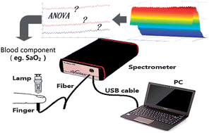 Graphical abstract: Wavelength selection method based on test analysis of variance: application to oximetry