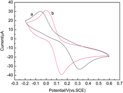 Graphical abstract: l-Cysteine/glycine composite film modified glassy carbon electrode as an enhanced sensing platform for catechol determination