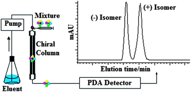 Graphical abstract: Enantiomeric separation of sitagliptin by a validated chiral liquid chromatographic method