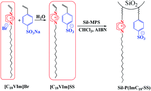 Graphical abstract: Anionic and cationic copolymerized ionic liquid-grafted silica as a multifunctional stationary phase for reversed-phase chromatography