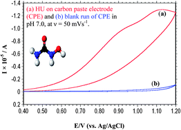 Graphical abstract: Electrochemical response of hydroxyurea by different voltammetric techniques at carbon paste electrode