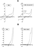 Graphical abstract: Hydrogen peroxide monitored in vivo, in situ and in real time in rat brain, is it a marker of central cholinergic dynamics?