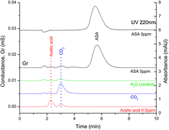Graphical abstract: Evaluation of a low cell constant conductance detector for detection of charged species in high-performance liquid chromatography