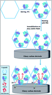 Graphical abstract: Macroporous ordered silica foam for glucose oxidase immobilisation and direct electrochemical biosensing