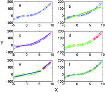 Graphical abstract: A segmented PLS method based on genetic algorithm