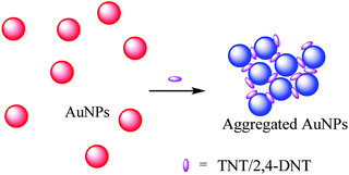 Graphical abstract: Visual colorimetric detection of TNT and 2,4-DNT using as-prepared hexaazamacrocycle-capped gold nanoparticles