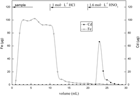 Graphical abstract: Determination of trace cadmium in steel by inductively coupled plasma-atomic emission spectrometry after removal of iron matrix with an adsorption column