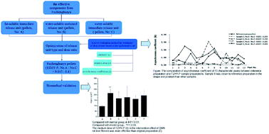 Graphical abstract: An integral evaluation method for synchronous drug release based on a mathematics set in guiding the preparation of multi-component traditional Chinese medicine