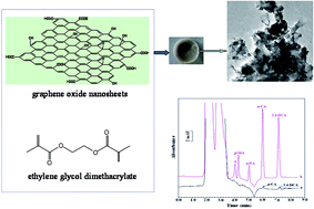 Graphical abstract: Preparation of sorbent based on porous monolith incorporated with graphene oxide nanosheets for stir cake sorptive extraction of strongly polar aromatic amines