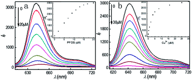 Graphical abstract: Detection of PFOS and copper(ii) ions based on complexation induced fluorescence quenching of porphyrin molecules