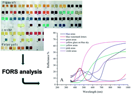 Graphical abstract: Characterisation of colourants on illuminated manuscripts by portable fibre optic UV-visible-NIR reflectance spectrophotometry