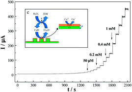 Graphical abstract: Non-enzymatic electrochemical sensors for the detection of hydrogen peroxide based on Cu2O/Cu nanocomposites