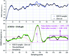Graphical abstract: A formaldehyde trace gas sensor based on a thermoelectrically cooled CW-DFB quantum cascade laser