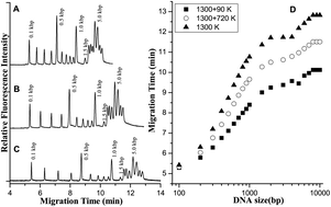 Graphical abstract: Capillary electrophoresis of a wide range of DNA fragments in a mixed solution of hydroxyethyl cellulose