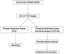 Graphical abstract: Chemical differentiation of Da-Cheng-Qi decoction and its three analogous decoctions using UFLC-IT-TOF/MS-based chemomic and chemometric approach