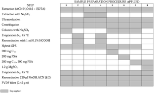 Graphical abstract: Comparison of different sample preparation procedures for multiclass determination of selected veterinary drug, coccidiostat and insecticide residues in eggs by liquid chromatography-tandem mass spectrometry