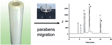 Graphical abstract: Determination of the migration of eight parabens from antibacterial plastic packaging by liquid chromatography-electrospray ionization-tandem mass spectrometry