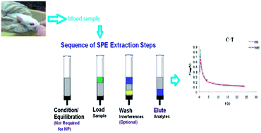 Graphical abstract: Pharmacokinetic study of liquiritin in rat serum using molecularly imprinted solid-phase extraction combined with RP-HPLC