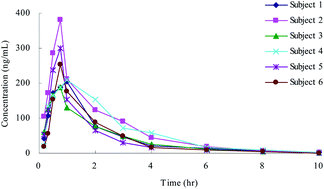 Graphical abstract: Application of a simple and rapid LC-MS/MS method for determination of danshensu in human plasma for an oral pharmacokinetic study of Danshen granules in Chinese healthy subjects