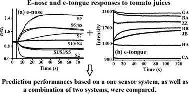 Graphical abstract: Application of e-nose and e-tongue to measure the freshness of cherry tomatoes squeezed for juice consumption