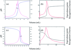 Graphical abstract: Evaluation of perfluorooctanoic acid purity based on potentiometric titration