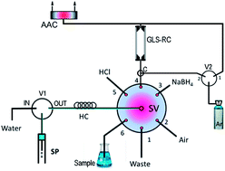 Graphical abstract: A sequential injection lab-at-valve (SI-LAV) platform for hydride generation atomic absorption spectrometry (HG-AAS): on-line determination of inorganic arsenic