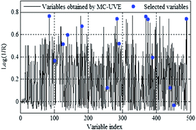 Graphical abstract: A combination algorithm for variable selection to determine soluble solid content and firmness of pears