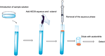 Graphical abstract: Cloud point extraction for the determination of bisphenol A, bisphenol AF and tetrabromobisphenol A in river water samples by high-performance liquid chromatography