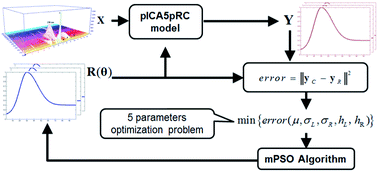 Graphical abstract: A parallel model of independent component analysis constrained by a 5-parameter reference curve and its solution by multi-target particle swarm optimization