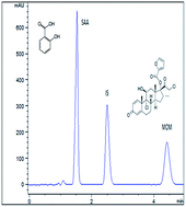 Graphical abstract: Development of a stability indicating HPLC-DAD method for the simultaneous determination of mometsone furoate and salicylic acid in an ointment matrix