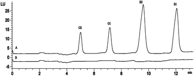 Graphical abstract: A novel method for the high preconcentration of trace amounts of the aflatoxins in pistachios by dispersive liquid–liquid microextraction after solid-phase extraction