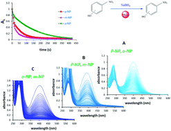 Graphical abstract: A second-order advantage achieved with the aid of gold nanoparticle catalytic activity. Determination of nitrophenol isomers in binary mixtures