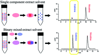 Graphical abstract: Improved dispersive liquid–liquid microextraction based on the solidification of floating organic droplet method with a binary mixed solvent applied for determination of nicotine and cotinine in urine
