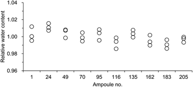 Graphical abstract: Certification of water content in NMIJ CRM 4222-a, water standard solution 0.1 mg g−1, by coulometric and volumetric Karl Fischer titration