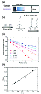 Graphical abstract: Concentration dependent neural differentiation and neurite extension of mouse ESC on primary amine-derivatized surfaces