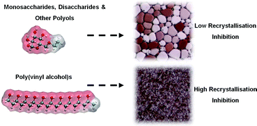 Graphical abstract: Ice recrystallisation inhibition by polyols: comparison of molecular and macromolecular inhibitors and role of hydrophobic units