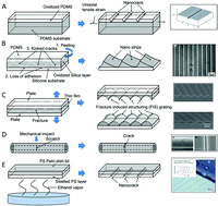 Graphical abstract: Fracture-based micro- and nanofabrication for biological applications