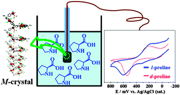 Graphical abstract: Construction of right-handed-, left-handed-, and racemic helical coordination polymers. Enantioselective recognition using chiral helical crystals