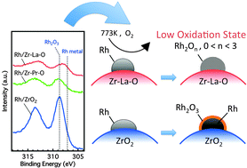 Graphical abstract: Active three-way catalysis of rhodium particles with a low oxidation state maintained under an oxidative atmosphere on a La-containing ZrO2 support