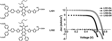 Graphical abstract: New donor–π–acceptor sensitizers containing 5H-[1,2,5]thiadiazolo [3,4-f]isoindole-5,7(6H)-dione and 6H-pyrrolo[3,4-g]quinoxaline-6,8(7H)-dione units